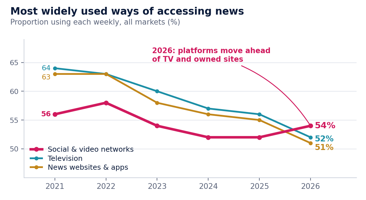 Line chart of most widely used ways of accessing news, 2021 to 2026. Source: Reuters Institute Digital News Report 2026.
