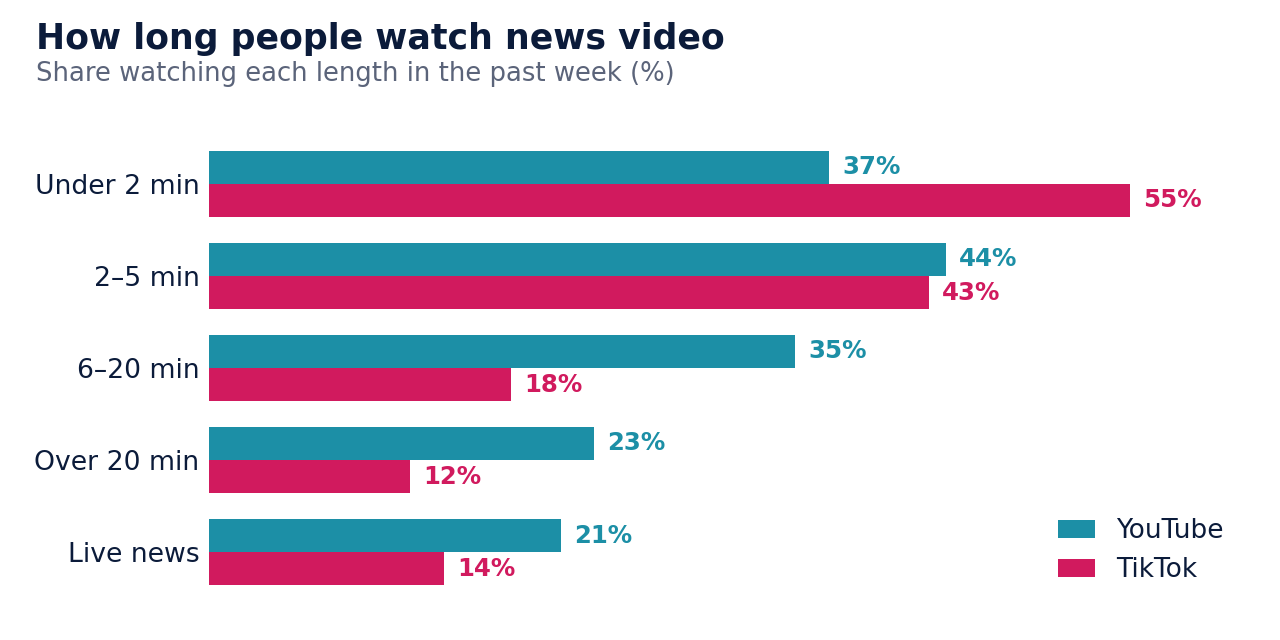Grouped bar chart comparing news video lengths watched on YouTube and TikTok. Source: Reuters Institute Digital News Report 2026.