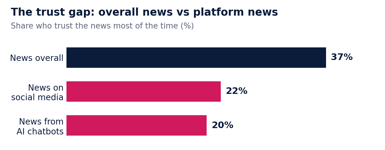 Bar chart of the trust gap between overall news, social media news, and AI chatbot news. Source: Reuters Institute Digital News Report 2026.