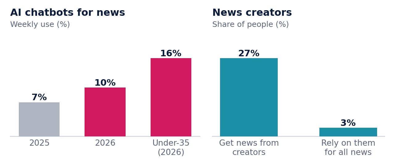 Two bar charts: rising AI chatbot use for news, and reach of news creators. Source: Reuters Institute Digital News Report 2026.