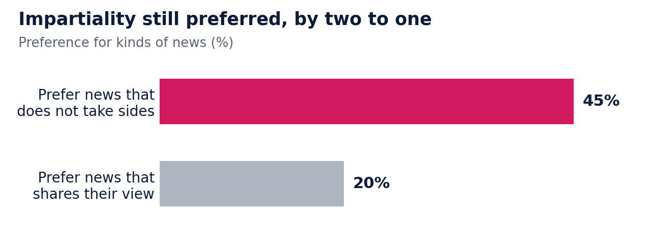 Bar chart showing preference for impartial news over like-minded news. Source: Reuters Institute Digital News Report 2026.